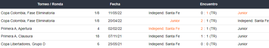 Últimos 5 enfrentamientos entre Junior e Independiente Santa Fe