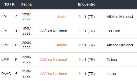Últimos 5 partidos de Atlético Nacional