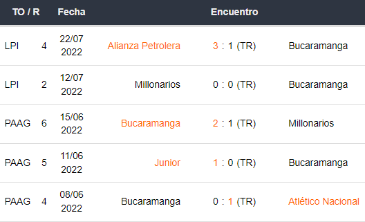Últimos 5 partidos de Bucaramanga