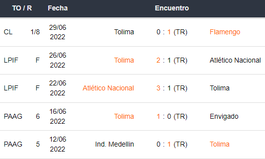 Últimos 5 partidos de Deportes Tolima