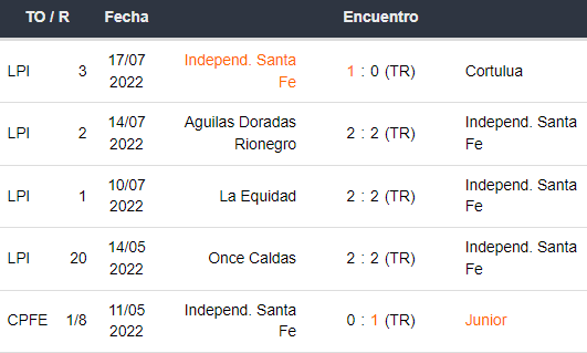 Últimos 5 partidos de Independiente Santa Fe