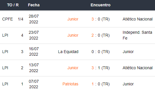Últimos 5 partidos de Junior
