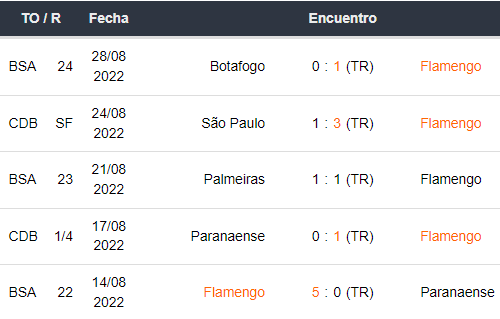 Últimos 5 partidos de Flamengo