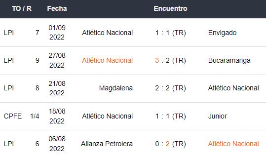 Últimos 5 partidos de Atlético Nacional