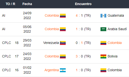 Últimos 5 partidos de Colombia