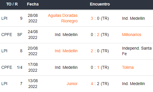 Últimos 5 partidos de Independiente Medellín