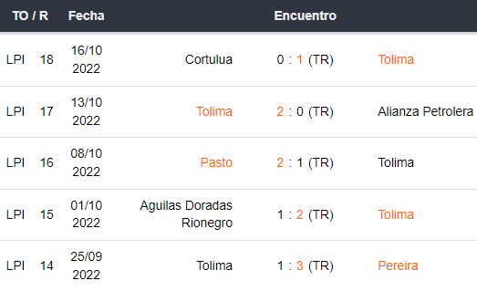 Últimos 5 partidos de Deportes Tolima