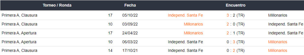 Últimos 5 enfrentamientos de Millonarios e Independiente Santa Fe