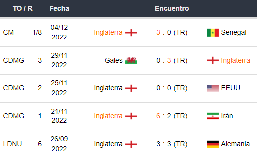Últimos 5 partidos de Inglaterra