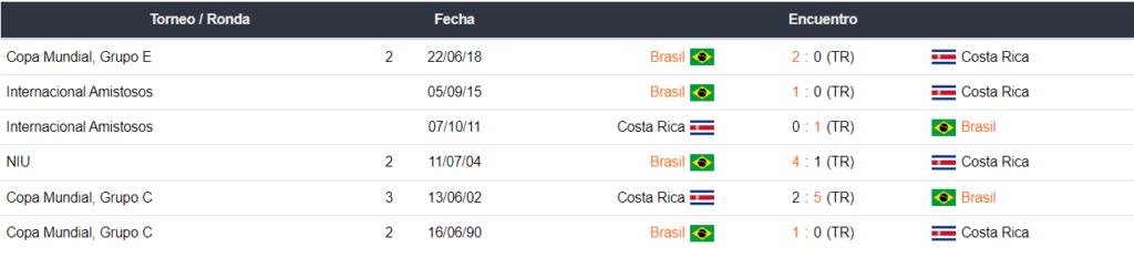 Brasil vs Costa Rica en Betsson Colombia
