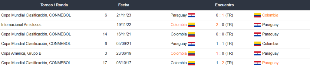 Colombia vs Paraguay en Betsson