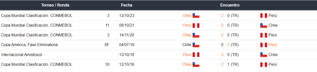 Perú vs Chile en Betsson Colombia