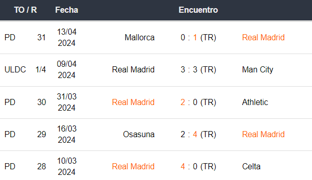 Últimos 5 resultados de Real Madrid
