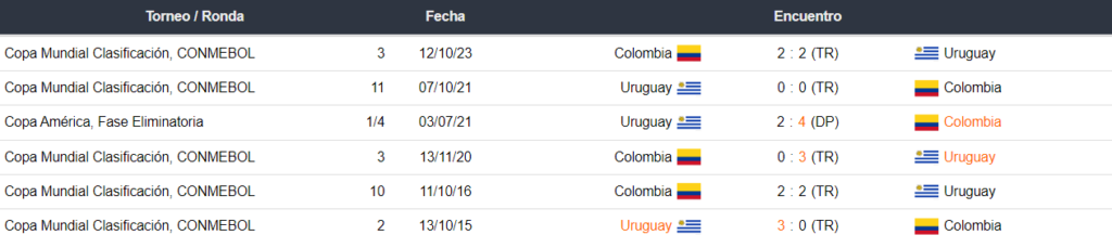 Colombia vs Uruguay