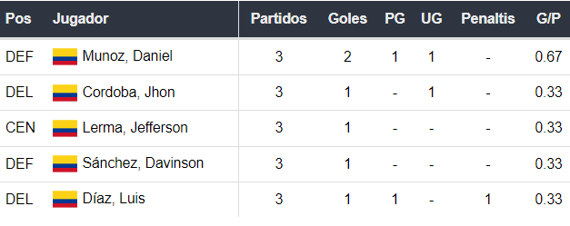 Colombia vs Panamá