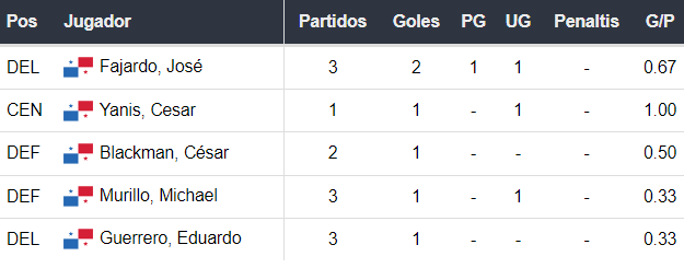 Colombia vs Panamá